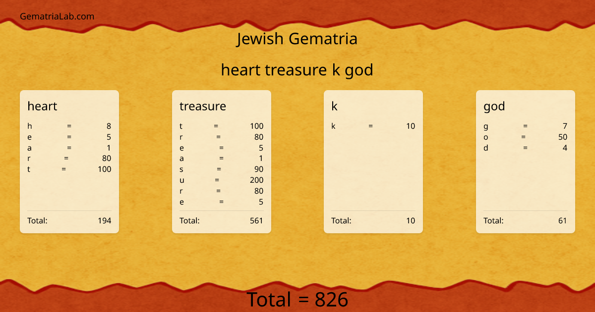 heart treasure k god in jewish Gematria